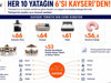 Satılan her 10 yataktan 6'sı Kayseri'den