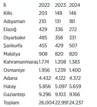 Depremden etkilenen illerin mal ve hizmet ihracatı tırmanışa geçti! - Resim : 2