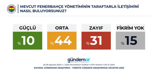 Fenerbahçe taraftarı kimi başkan istiyor? Dev araştırma yayınlandı, Aziz Yıldırım listeye nasıl girdi? - Resim : 6