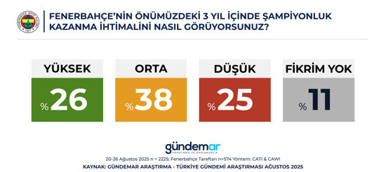 Fenerbahçe taraftarı kimi başkan istiyor? Dev araştırma yayınlandı, Aziz Yıldırım listeye nasıl girdi? - Resim : 8