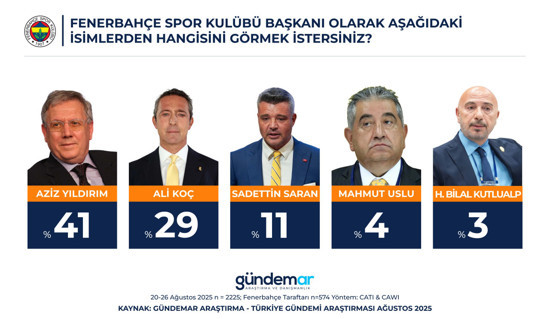 Fenerbahçe taraftarı kimi başkan istiyor? Dev araştırma yayınlandı, Aziz Yıldırım listeye nasıl girdi?