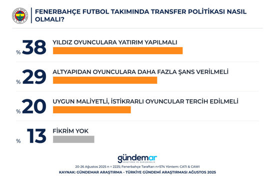 Fenerbahçe taraftarı kimi başkan istiyor? Dev araştırma yayınlandı, Aziz Yıldırım listeye nasıl girdi? - Resim : 5