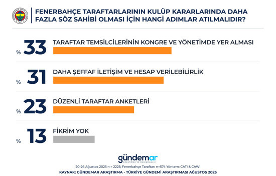 Fenerbahçe taraftarı kimi başkan istiyor? Dev araştırma yayınlandı, Aziz Yıldırım listeye nasıl girdi? - Resim : 7