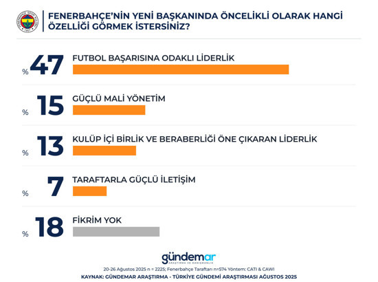 Fenerbahçe taraftarı kimi başkan istiyor? Dev araştırma yayınlandı, Aziz Yıldırım listeye nasıl girdi? - Resim : 2