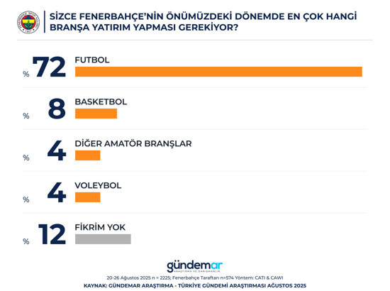 Fenerbahçe taraftarı kimi başkan istiyor? Dev araştırma yayınlandı, Aziz Yıldırım listeye nasıl girdi? - Resim : 4