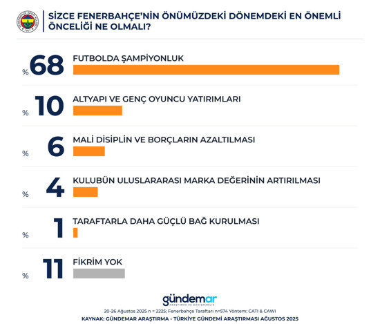 Fenerbahçe taraftarı kimi başkan istiyor? Dev araştırma yayınlandı, Aziz Yıldırım listeye nasıl girdi? - Resim : 3