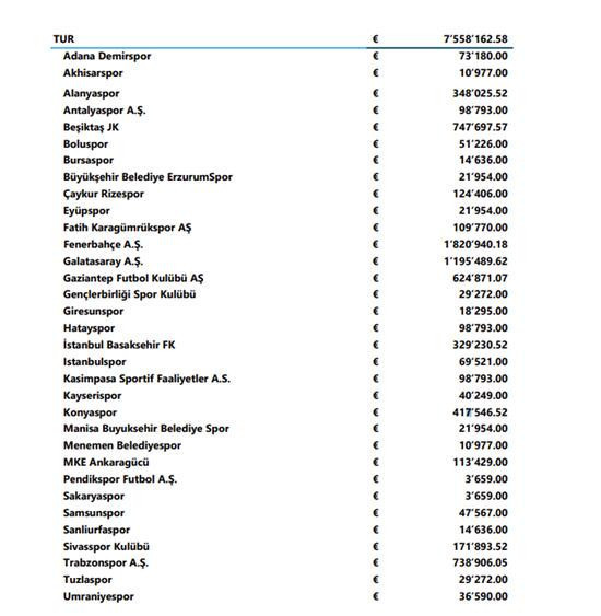 UEFA'dan Türk kulüplerine 7.5 milyon euroluk 'Avrupa Şampiyonası' ödemesi! Türkiye'de Fenerbahçe, Avrupa'da Manchester City zirvede...