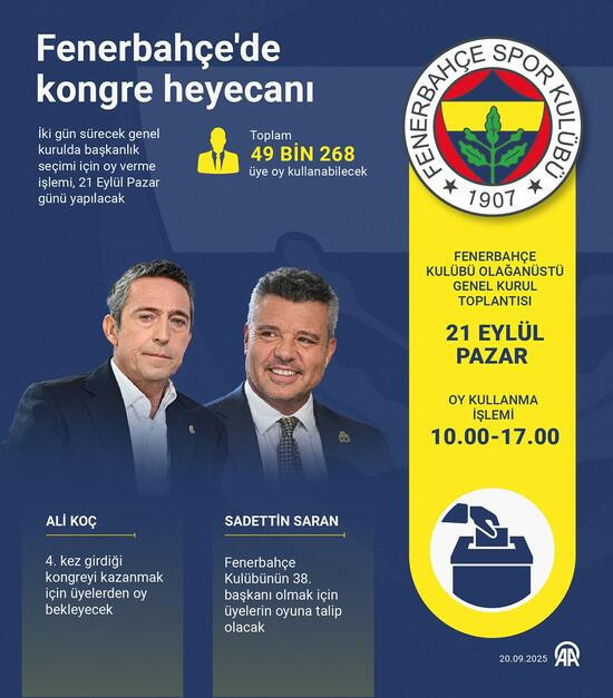 Fenerbahçe yeni başkanını seçiyor! Oy verme işlemi sona erdi