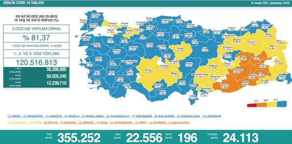 Son 24 saatte 22 bin 556 vaka, 196 can kaybı!