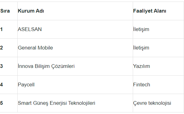 2022 yılında Türkiye’nin en hızlı büyüyen teknoloji şirketleri belli oldu - Resim : 2