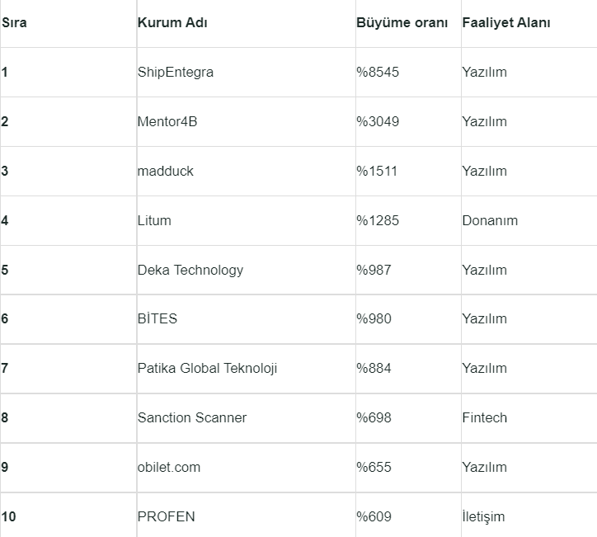 2022 yılında Türkiye’nin en hızlı büyüyen teknoloji şirketleri belli oldu
