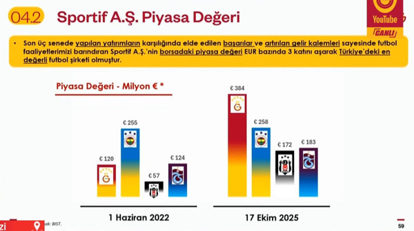 Galatasaray borsada ezeli rakiplerini ezdi! 384 milyon euro