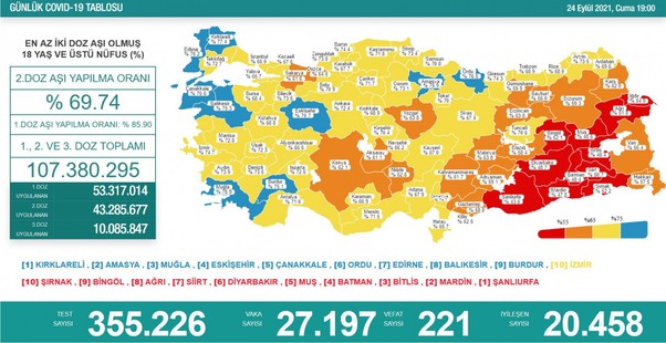 Son 24 saatte 27 bin 197 vaka, 221 can kaybı!