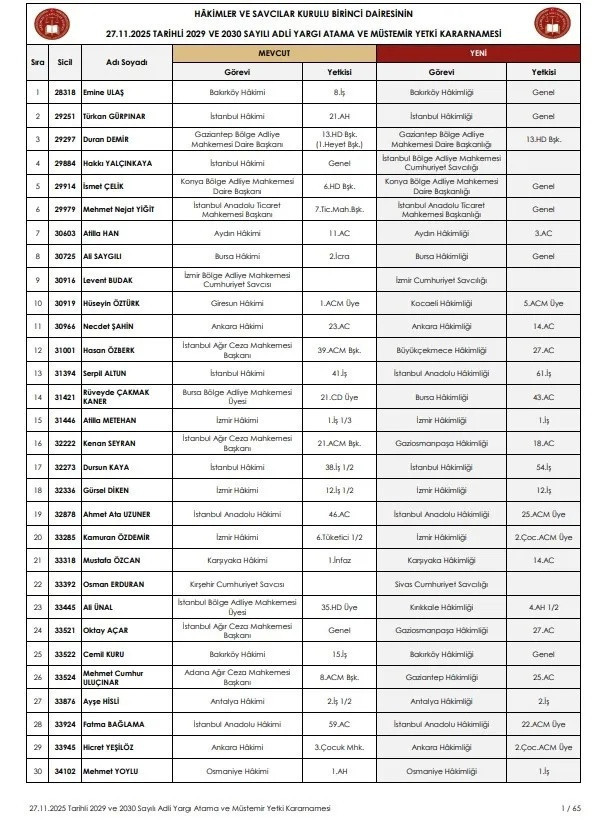 HSK 2025 kararnamesi yayımlandı! 621 hakim ve savcıya atama, 2 il ve 3 ilçenin başsavcısı değişti! İşte tam liste...