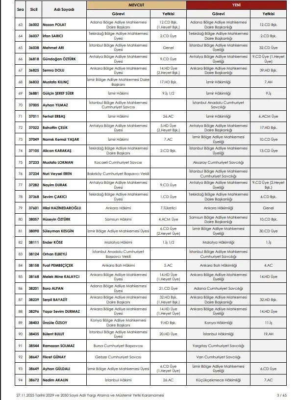 HSK 2025 kararnamesi yayımlandı! 621 hakim ve savcıya atama, 2 il ve 3 ilçenin başsavcısı değişti! İşte tam liste... - Resim : 3