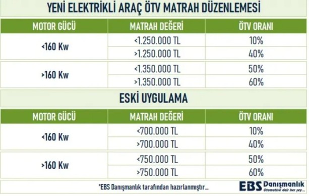 Elektrikli otomobilde düşük ÖTV’ye tabi matrah güncellendi - Resim : 2