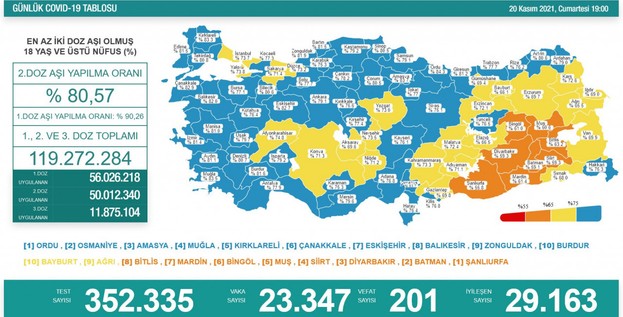 Son 24 saatte 23 bin 347 vaka, 201 can kaybı!