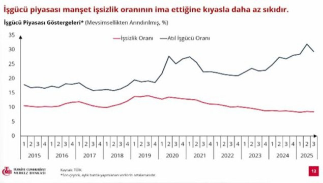 Yılın 4. enflasyon raporunu açıklıyor! Merkez Bankası'nın yıl sonu enflasyon tahmini: Yüzde 31-33 arası - Resim : 3