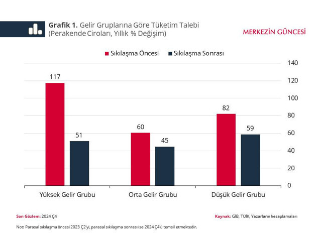 Düşük gelirli grubun harcamayı kısacak yeri kalmadı! Parasal sıkılaşmada zenginler alışverişi kesti - Resim : 2