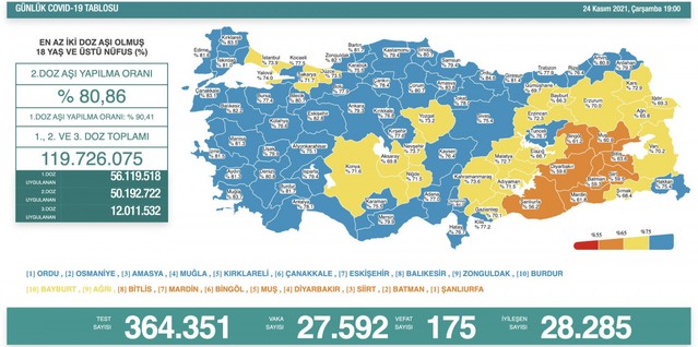Son 24 saatte 27 bin 592 vaka, 175 can kaybı!