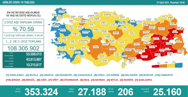 Son 24 saatte 27 bin 188 vaka, 206 can kaybı!