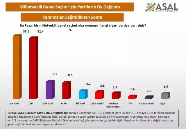PKK'nın silah bırakması sonrası 26 ilde anket yapıldı! Zirvede hangi parti var?