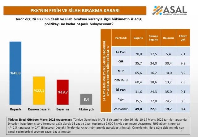 PKK'nın silah bırakma kararı sonrası yapılan ankette dikkat çeken sonuç! Vatandaştan hükümete güçlü destek...
