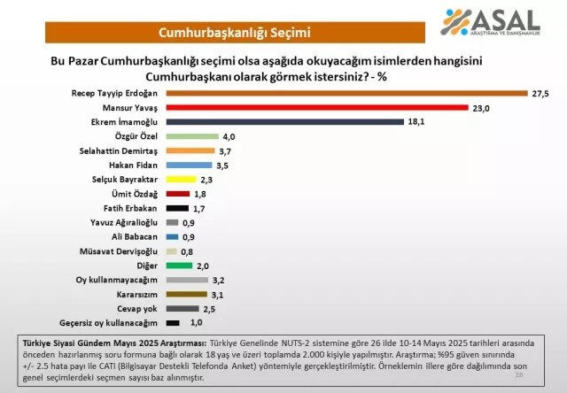 Cumhurbaşkanlığı anketinin sonuçları açıklandı! Erdoğan mı, Yavaş mı, İmamoğlu mu? Listede 2 sürpriz isim var...