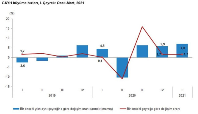 Türkiye ekonomisi pandemiye rağmen yüzde 7 büyüdü