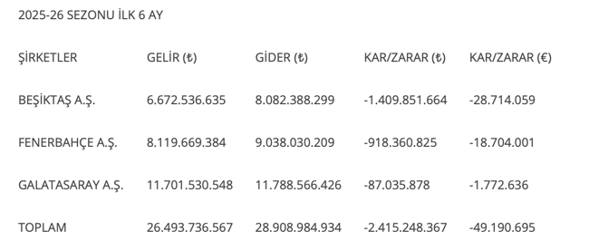 Üç Büyükler'in toplam borcu 1.24 milyar euroya ulaştı