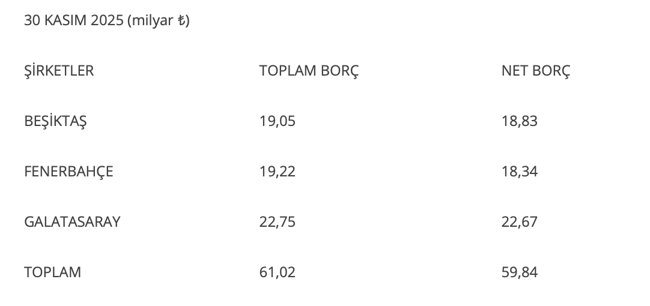 Üç Büyükler'in toplam borcu 1.24 milyar euroya ulaştı - Resim : 2