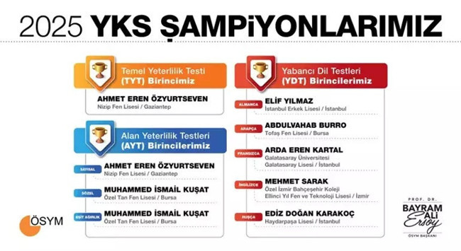 2025 YKS sonuçları açıklandı: TYT ve AYT birincisi Gaziantep’ten, YDT’de 5 farklı dilde 5 şampiyon çıktı