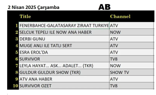 Özgür Özel'in derbi boykotu da hezimetle sonuçlandı! ATV tarih yazdı... Asmalı Konak ve Aşk-ı Memnu’dan bu yana ölçülen en yüksek reyting! - Resim : 2