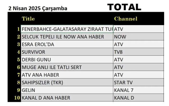 Özgür Özel'in derbi boykotu da hezimetle sonuçlandı! ATV tarih yazdı... Asmalı Konak ve Aşk-ı Memnu’dan bu yana ölçülen en yüksek reyting!