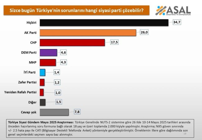 Türkiye'nin sorunlarını kim çözer? Asal Araştırma'nın anketinde dikkat çeken sonuç...