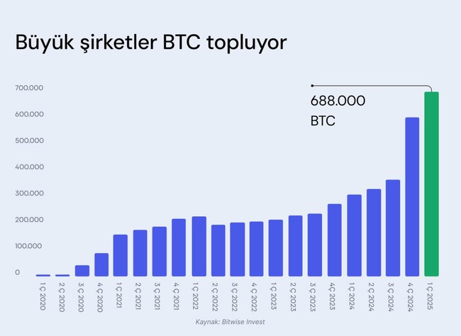 Bu hamle kripto paraların seyrini değiştirecek! Büyük şirketler Bitcoin toplamaya başladı