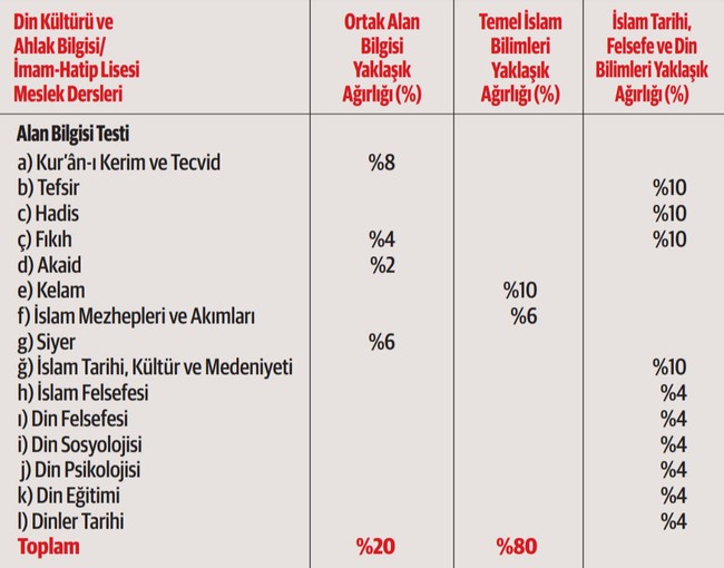 Öğretmenlikte yeni dönem başlıyor! Artık Akademi Giriş Sınavı (AGS) yapılacak! İşte AGS'nin konu dağılımları... - Resim : 3