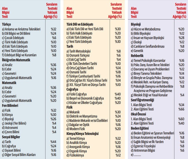 Öğretmenlikte yeni dönem başlıyor! Artık Akademi Giriş Sınavı (AGS) yapılacak! İşte AGS'nin konu dağılımları... - Resim : 2