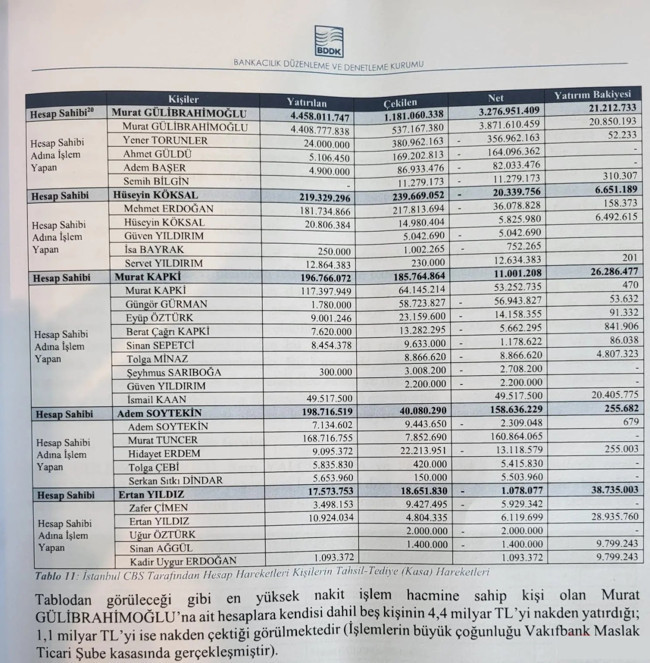 4,4 milyar TL tek hesaba... BDDK’nın şok İBB raporu: En fazla para aktarılan isim ortaya çıktı!