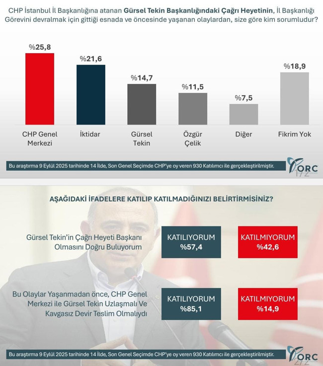 Anket çarpıcı gerçeği ortaya koydu! CHP'deki karışıklığın sebebi kim? CHP seçmeni bile kayyum kavgasında Genel Merkez’i suçladı!