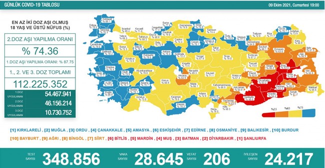 Son 24 saatte 28 bin 645 vaka, 206 can kaybı!