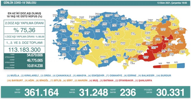 Son 24 saatte 31 bin 248 vaka, 236 can kaybı!