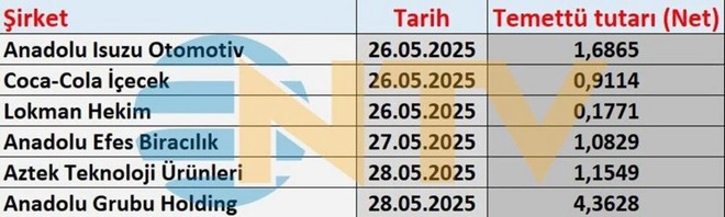 Borsa İstanbul'da temettü dağatacak şirketler belli oldu - Resim : 2