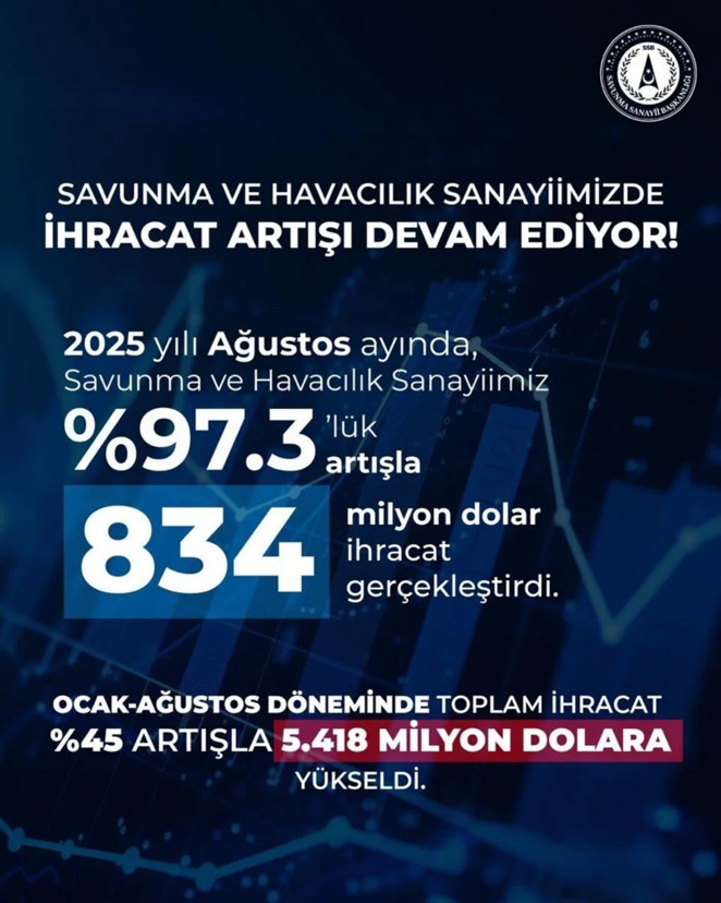 Savunma sanayiinde rekor ihracat! Ağustos’ta 834 milyon dolar
