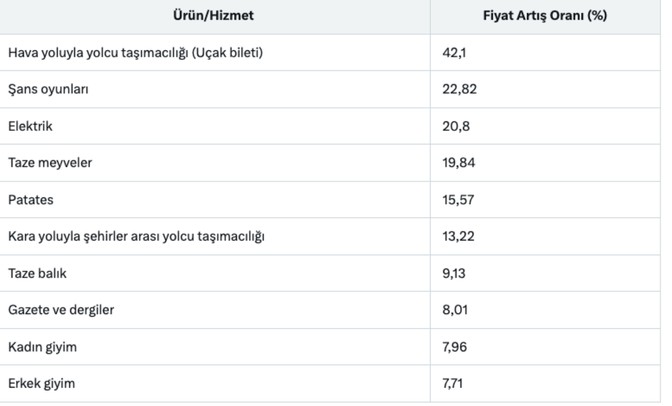 Nisan ayının zam şampiyonu uçak bileti oldu