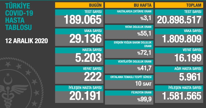 Türkiye'de vaka sayısı 1 milyon 800 bini aştı...