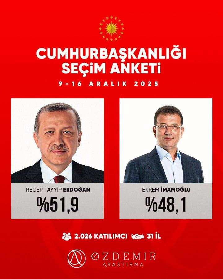 2025 yılının son seçim anketi SuperHaber’de açıklandı: Erdoğan, hem Özgür Özel'i hem de Ekrem İmamoğlu'nu ezip geçiyor... - Fotoğraf: 2