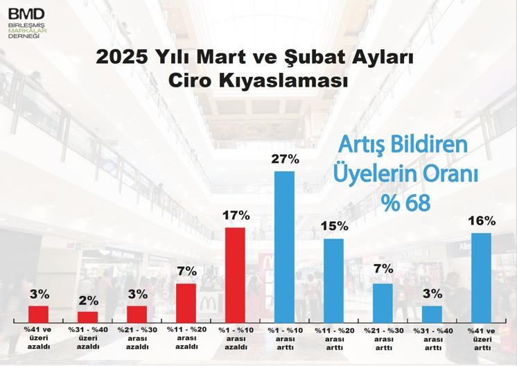 Mağazaların kiralarına yüzde 600 artış talebi geldi! Markalı perakendede fahiş kira  artış talepleri bir numaralı sorun - Resim : 2