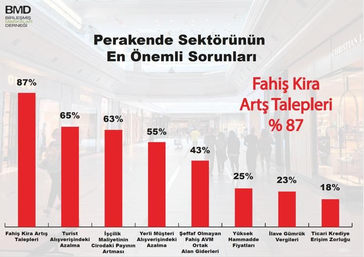 Mağazaların kiralarına yüzde 600 artış talebi geldi! Markalı perakendede fahiş kira  artış talepleri bir numaralı sorun