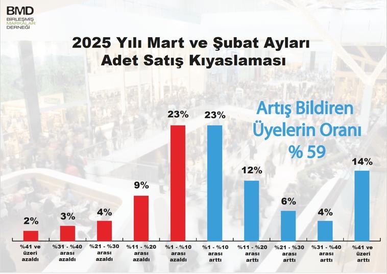 Mağazaların kiralarına yüzde 600 artış talebi geldi! Markalı perakendede fahiş kira  artış talepleri bir numaralı sorun - Resim : 3